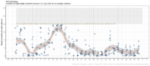 Hours of Bright Sunshine observed at nine stations for each day of the month of July 2025, grouped by province relative to the highest number of hours possible by end of month (shaded box).