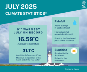 July 2025 Statistics