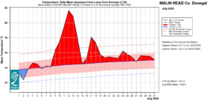 Malin Head, Co Donegal Temperature: Daily mean departure from LTA for July 2025 based on 09-09hr Max/Min values.