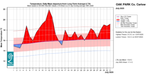 Oak Park, Co Carlow Temperature: Daily mean departure from LTA for July 2025 based on 09-09hr Max/Min values.