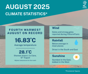 August 2025 Statistics