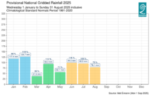 Fig 5 – Provisional National Gridded Rainfall 2025, monthly. While June and July were slightly above average in terms of rainfall, August was markedly below, allowing for overall below average summer 2025 rainfall levels.