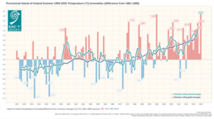 Long-Term Summer Temperatures 1900-2025 as anomalies (difference from Ireland’s Long-Term Average 1961-1990)