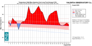 Valentia Observatory, Co Kerry Temperature: Daily mean departure from LTA for August 2025 based on 09-09hr Max/Min values.
