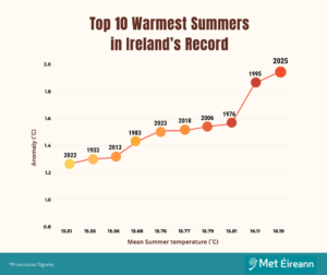Figure 1: Top 10 warmest summers on record for Ireland, showing the anomaly (°C) with respect to Ireland’s LTA.