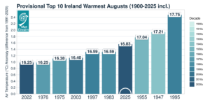 Provisional top 10 warmest August's on record for Ireland (using the Island of Ireland dataset*)