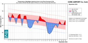 Cork Airport, Co Cork Temperature: Daily mean departure from LTA for September 2025 based on 09-09hr Max/Min values.