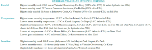 Extreme values for September 2025 at synoptic stations.