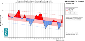 Malin Head, Co Donegal Temperature: Daily mean departure from LTA for September 2025 based on 09-09hr Max/Min values.
