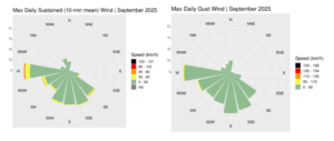 Wind roses for September 2025, sustained 10-min mean and gust.
