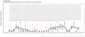Hours of Bright Sunshine observed at nine stations for each day of the month of October 2025, grouped by province relative to the highest number of hours possible by end of month (shaded box).