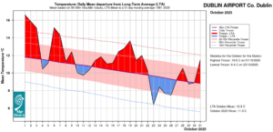 Dublin Airport, Co Dublin Temperature: Daily mean departure from LTA for October 2025 based on 09-09hr Max/Min values.