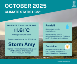 October Climate Statement highlights