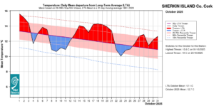 Sherkin Island, Co Cork Temperature: Daily mean departure from LTA for October 2025 based on 09-09hr Max/Min values.
