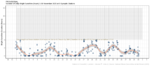 Hours of Bright Sunshine observed at nine stations for each day of the month of November 2025, grouped by province relative to the highest number of hours possible by end of month (shaded box).