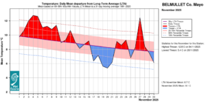 Belmullet, Co Mayo Temperature: Daily mean departure from LTA for November 2025 based on 09-09hr Max/Min values.