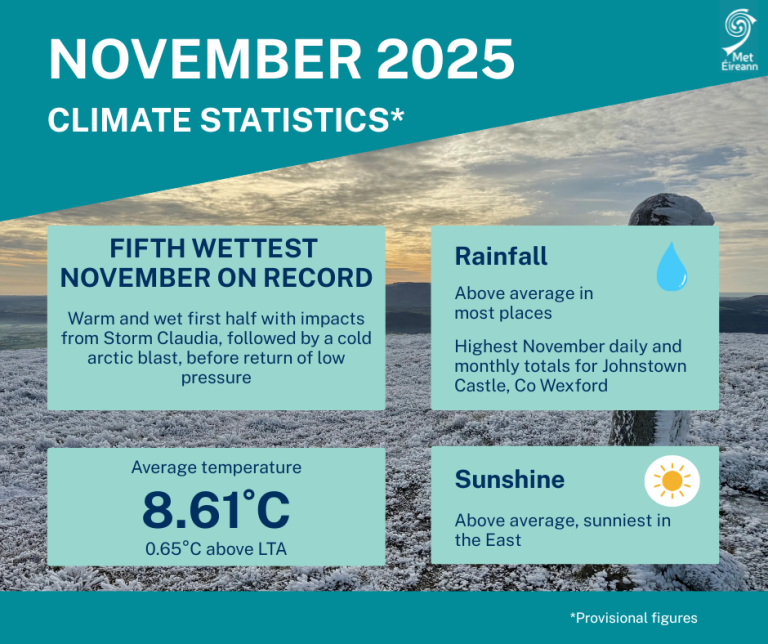 Climate Statement for November 2025 - Met Éireann - The Irish ...