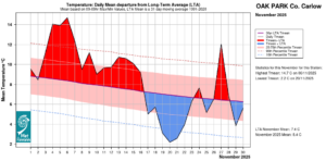 Oak Park, Co Carlow Temperature: Daily mean departure from LTA for November 2025 based on 09-09hr Max/Min values.