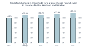 Graph showing predicted changes in magnitude for a two-day intense rainfall event in counties Dublin, Wexford and Wicklow