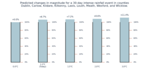 Graph showing predicted changes in magnitude for a 30-day intense rainfall event in counties Dublin, Carlow, Kildare, Kilkenny, Laois, Louth, Meath, Wexford and Wicklow