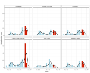 Daily rainfall totals for synoptic stations located within heavily affected counties from 1st - 17th November. Blue bars represent rainfall prior to the two-day extreme, red bars represent the two-day extreme (14th-15th) and grey bars represent rainfall after the event. The black line represents the two-day rolling average.