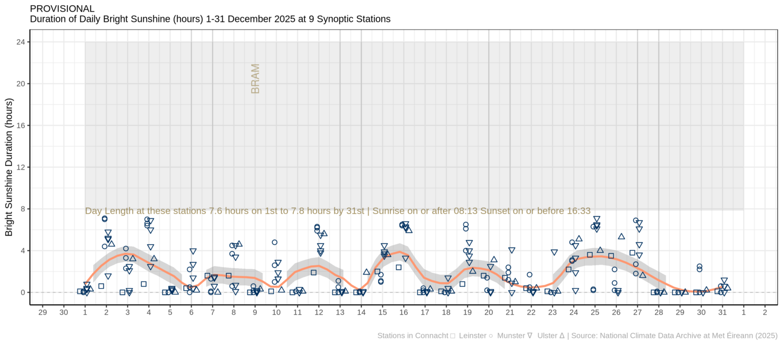 Hours of Bright Sunshine observed at nine stations for each day of the month of December 2025, grouped by province relative to the highest number of hours possible by end of month (shaded box).