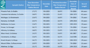 Table 1: December 2025 station maximum daily temperature records provisionally broken or tied on Tuesday 09 December 2025: Difference from previous December station records shown.