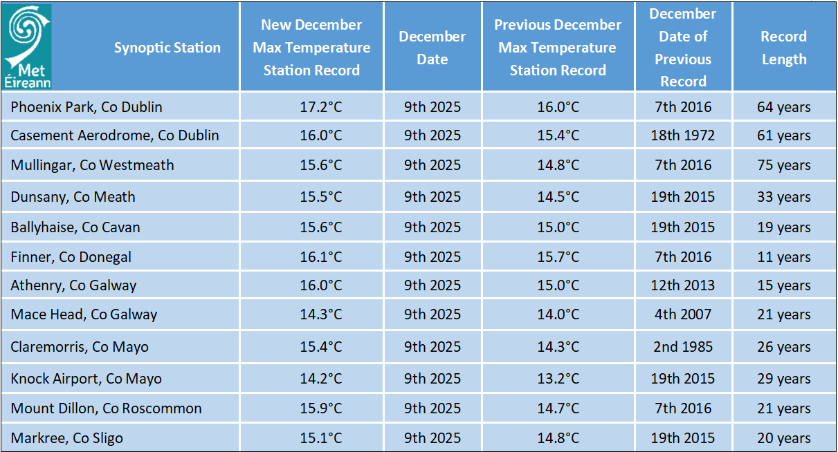 Table 1: December 2025 station maximum daily temperature records provisionally broken or tied on Tuesday 09 December 2025: Difference from previous December station records shown. 
