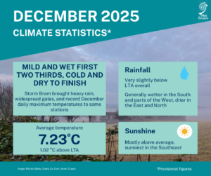 December Climate Statement highlights