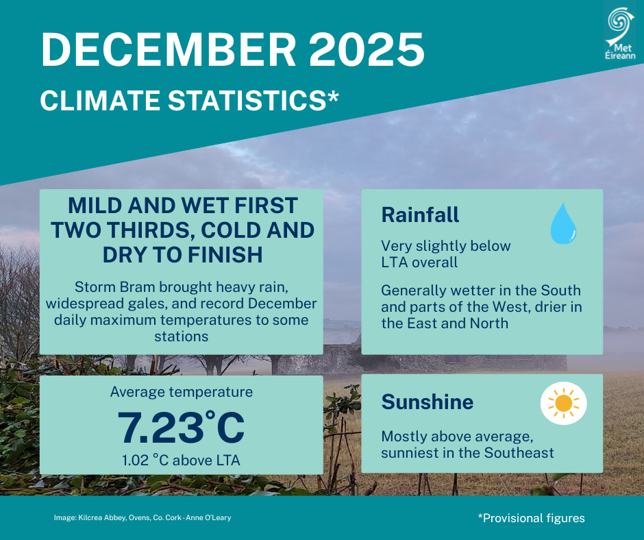 December Climate Statement highlights
