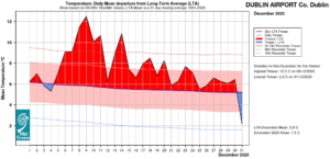 Dublin Airport, Co Dublin Temperature: Daily mean departure from LTA for December 2025 based on 09-09hr Max/Min values.