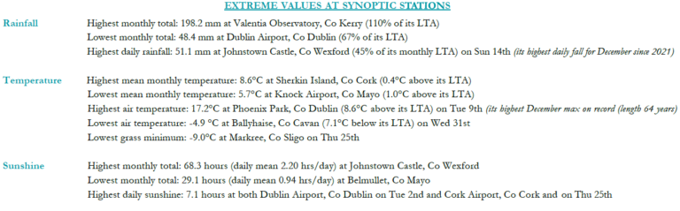 Extreme values for December 2025 at synoptic stations.