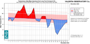 Valentia Observatory, Co Kerry Temperature: Daily mean departure from LTA for December 2025 based on 09-09hr Max/Min values.