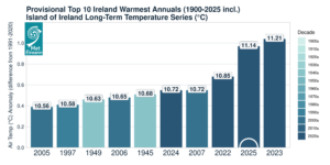 Provisional top 10 warmest years in Ireland since 1900 from the Island of Ireland dataset* long-term temperature series (°C)