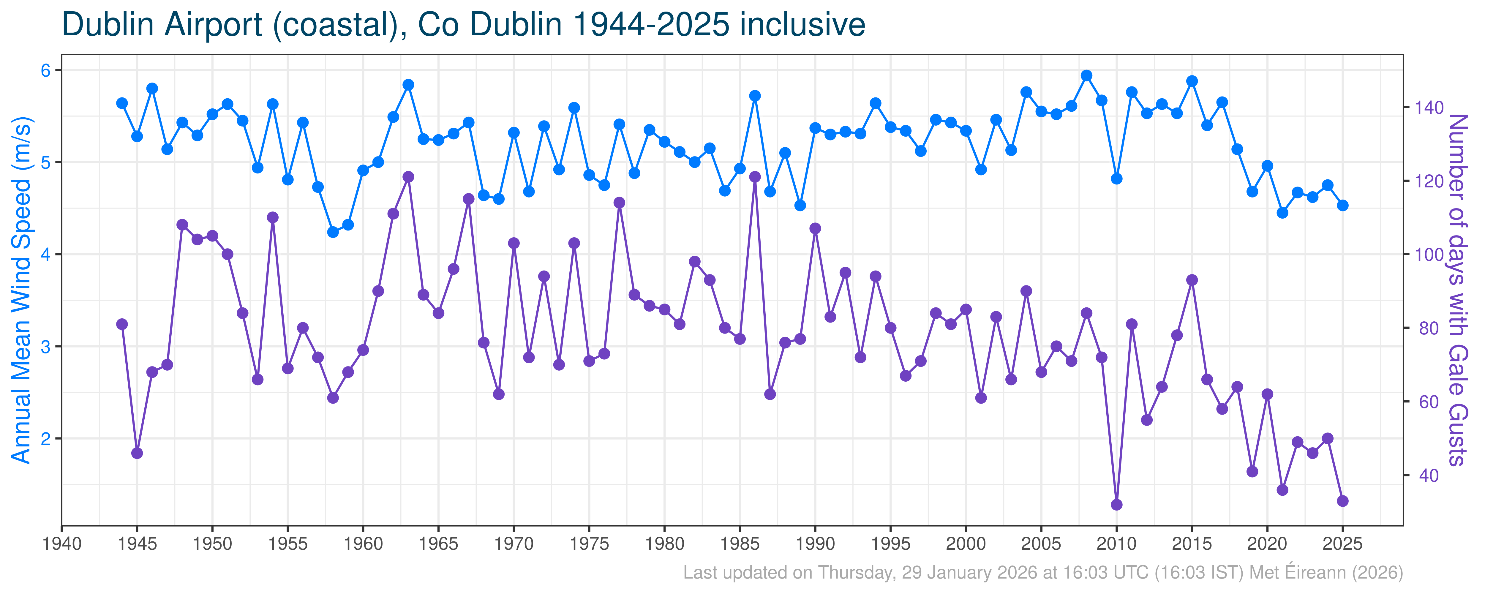 Time Series and Trends