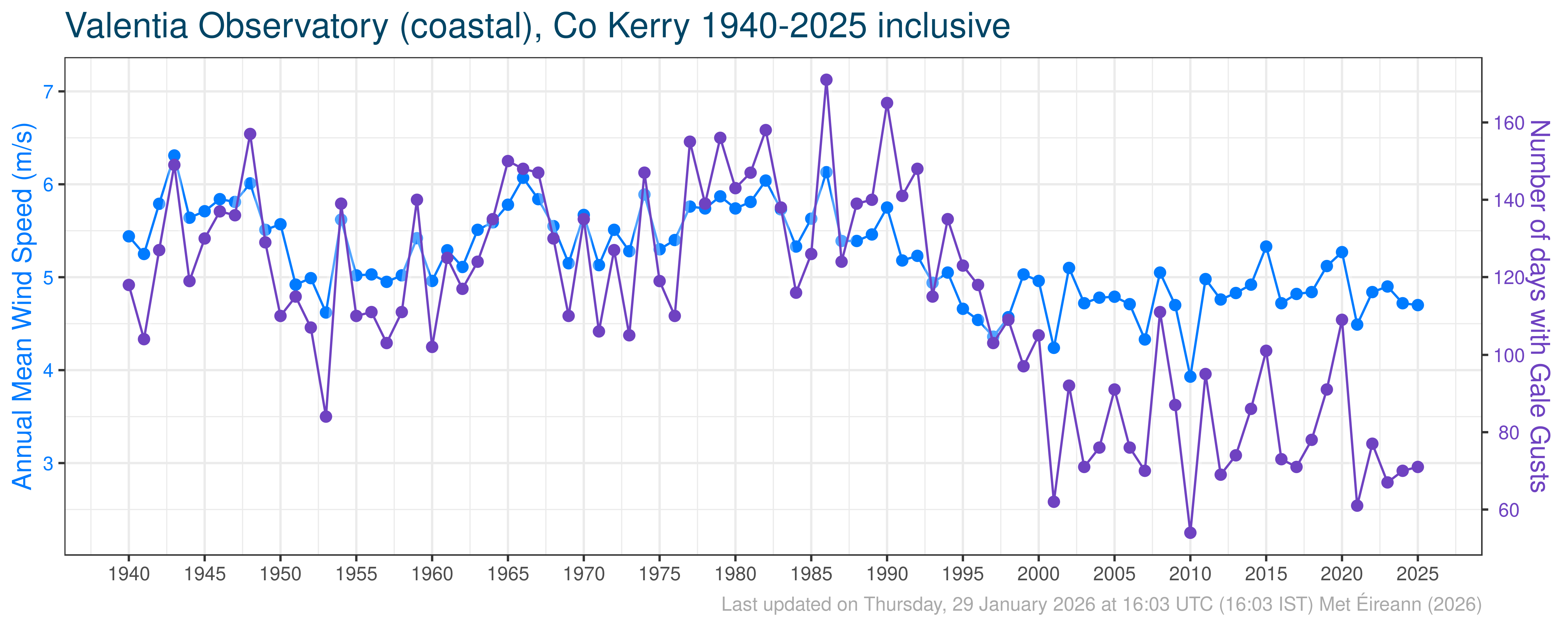 Time Series and Trends