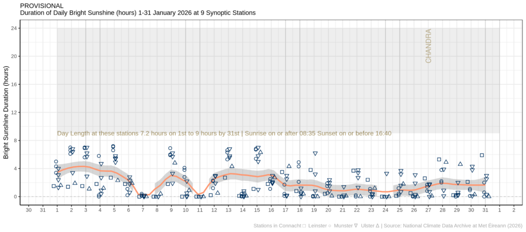 Hours of Bright Sunshine observed at nine stations for each day of the month of January 2026, grouped by province relative to the highest number of hours possible by end of month (shaded box).