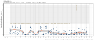 Hours of Bright Sunshine observed at nine stations for each day of the month of January 2026, grouped by province relative to the highest number of hours possible by end of month (shaded box).
