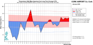 Cork Airport, Co Cork Temperature: Daily mean departure from LTA for January 2026 based on 09-09hr Max/Min values.