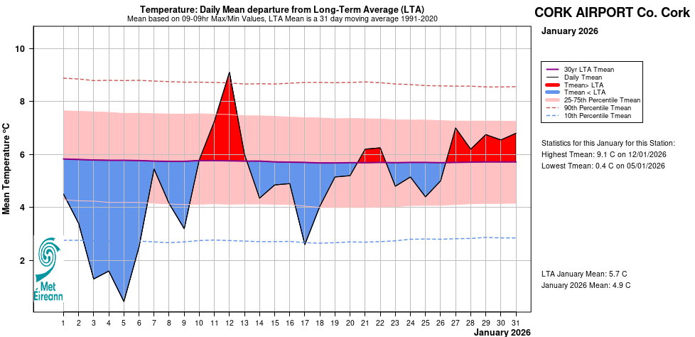 Cork Airport, Co Cork Temperature: Daily mean departure from LTA for January 2026 based on 09-09hr Max/Min values.