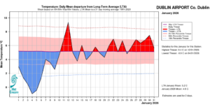Dublin Airport, Co Dublin Temperature: Daily mean departure from LTA for January 2026 based on 09-09hr Max/Min values.