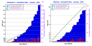 Cumulative rainfall totals at Johnstown Castle, Co Wexford (left) and Shannon Airport, Co Clare (right) in January 2026, relative to monthly 1991-2020 long term average (09-09 valuea)