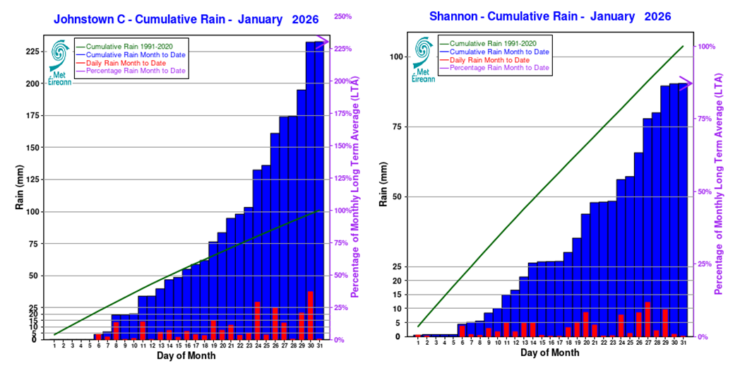 Cumulative rainfall totals at Johnstown Castle, Co Wexford (left) and Shannon Airport, Co Clare (right) in January 2026, relative to monthly 1991-2020 long term average (09-09 values)