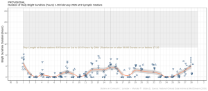 Hours of Bright Sunshine observed at nine stations for each day of the month of February 2026, grouped by province relative to the highest number of hours possible by end of month (shaded box).