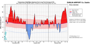 Dublin Airport, Co Dublin Temperature: Daily mean departure from LTA for winter 2025/26 based on 09-09hr Max/Min values