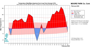 Moore Park, Co Cork Temperature: Daily mean departure from LTA for February 2026 based on 09-09hr Max/Min values.