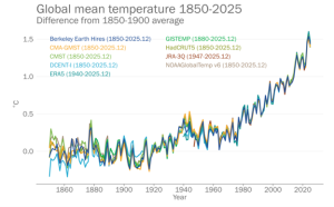 Annual global mean temperature anomalies relative to a pre-industrial (1850–1900) baseline. Data are from the datasets indicated in the legend.