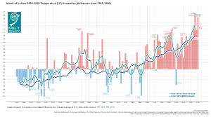 Island of Ireland mean temperature anomalies relative to the 1961-1990 baseline together with 5- year rolling averages for Ireland and Global data