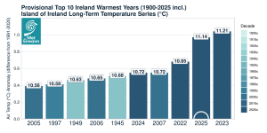Provisional top 10 Warmest Years for Ireland (1900-2025 inclusive)