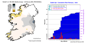 Rainfall % of 1991 – 2020 Monthly Average for February 2026 (Provisional) Cumulative rainfall totals at Dublin Airport in February 2026, relative to monthly 1991-2020 long term average (09-09 values)